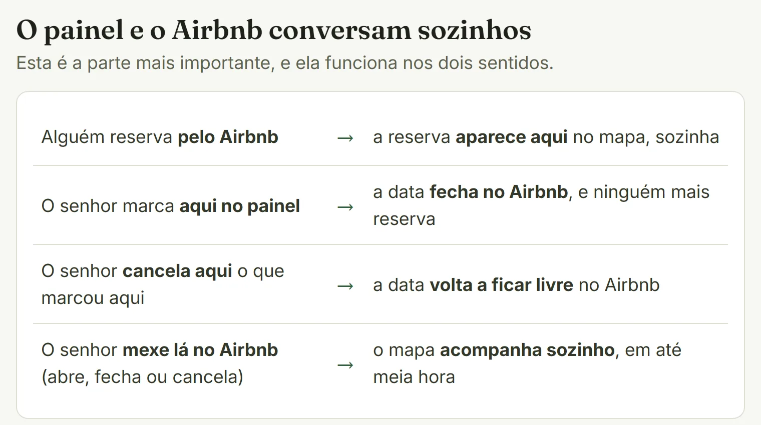 Trecho da página Como usar do painel: reserva pelo Airbnb aparece sozinha no mapa; data marcada no painel fecha no Airbnb; cancelamento libera a data; mudança feita no Airbnb chega ao mapa em até meia hora